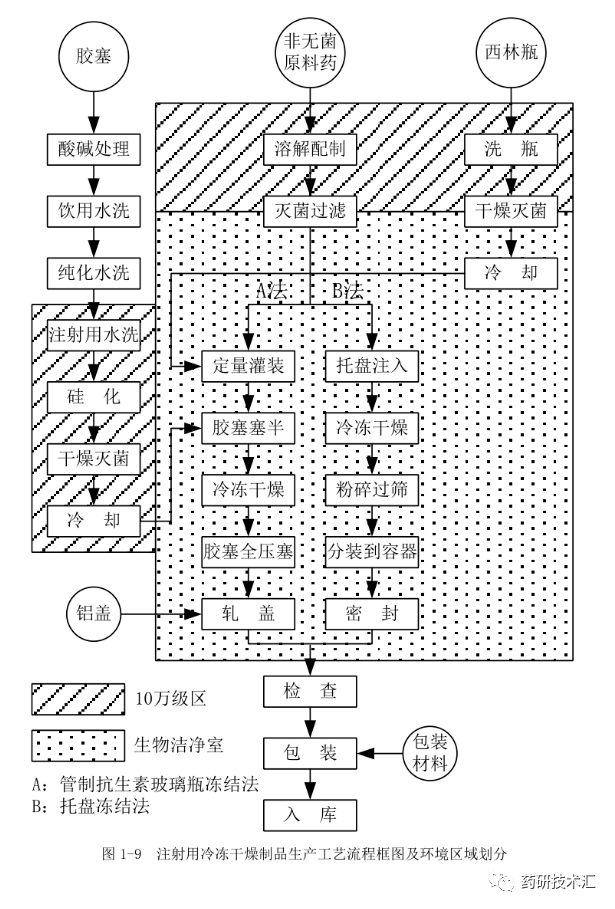 药品生产典型工艺流程框图