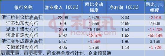 8家农商行三季报出炉:四家净利润下滑 仅两家披露不良率