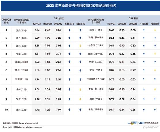 疫情|三季度就业恢复到疫情前，这个行业招聘需求增幅超400%