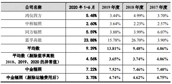 中金辐照营收原地走关联方频输血 二股东持股两遭查封(图19)