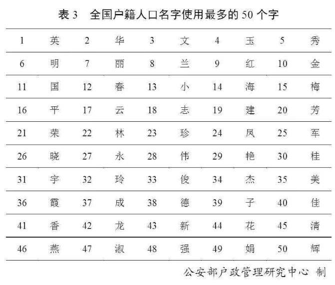 的50个字 "英""华""文""玉""秀"等 算了算自己 小学同学有一个"张伟"