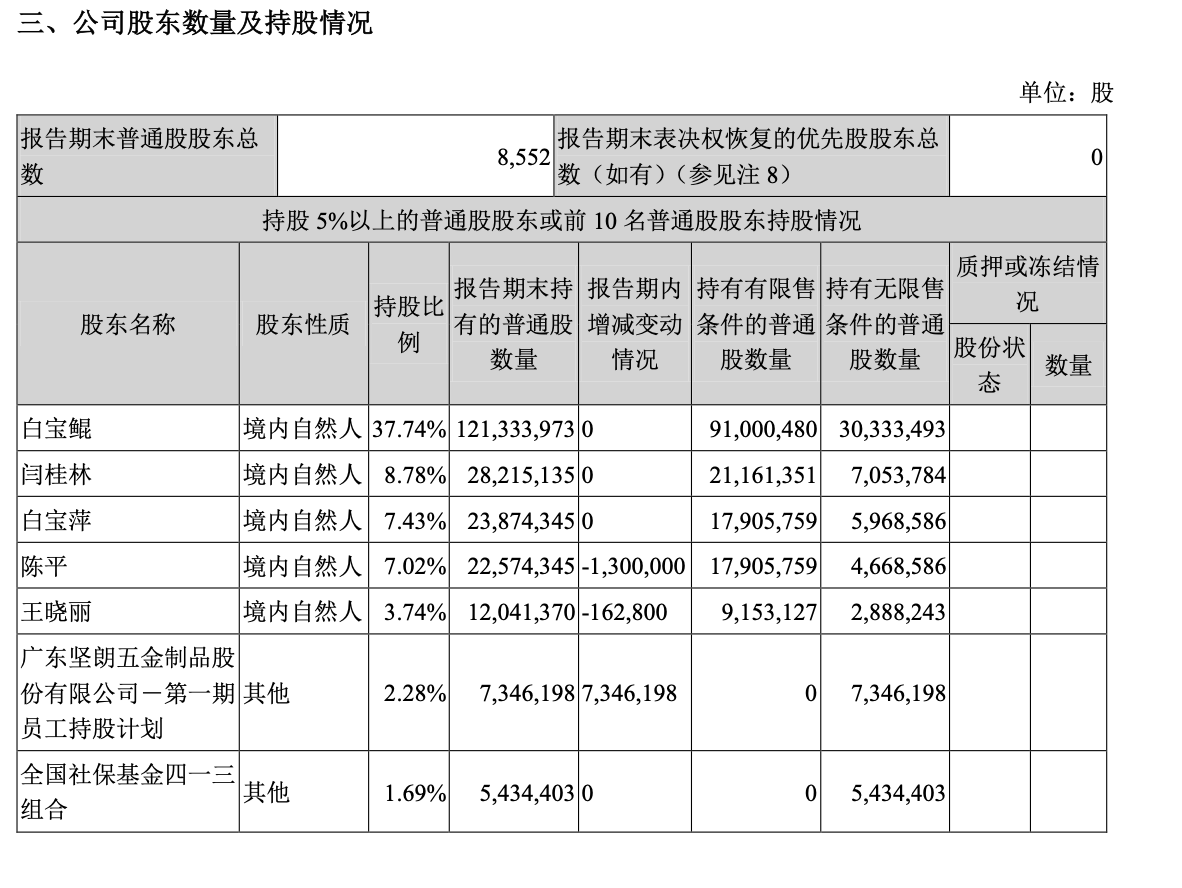 坚朗五金公司股东 22d545ee974042d2a64b69fdf6bde2f3.png