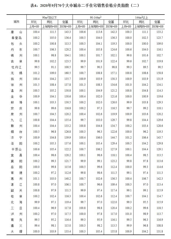 9月70城房价：55城新建商品住宅价格环比上涨