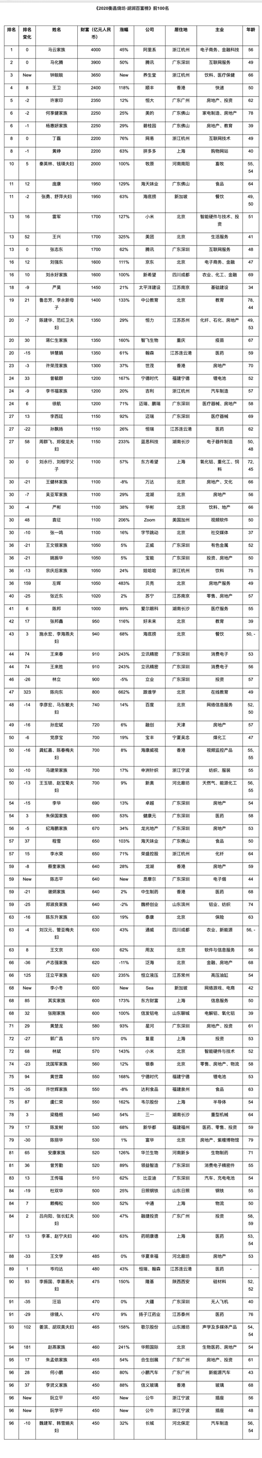 首富|2020胡润百富榜出炉：马云四度登顶中国首富 钟睒睒、王卫成最大黑马