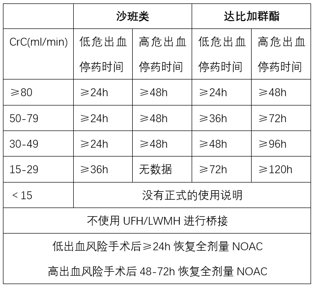 利伐沙班阿哌沙班艾多沙班达比加群酯之间的区别及用药交代超全总结