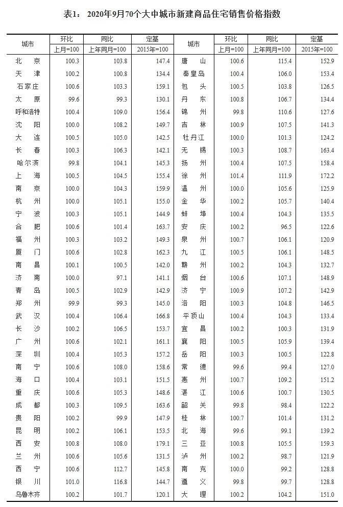 9月70城房价：55城新建商品住宅价格环比上涨