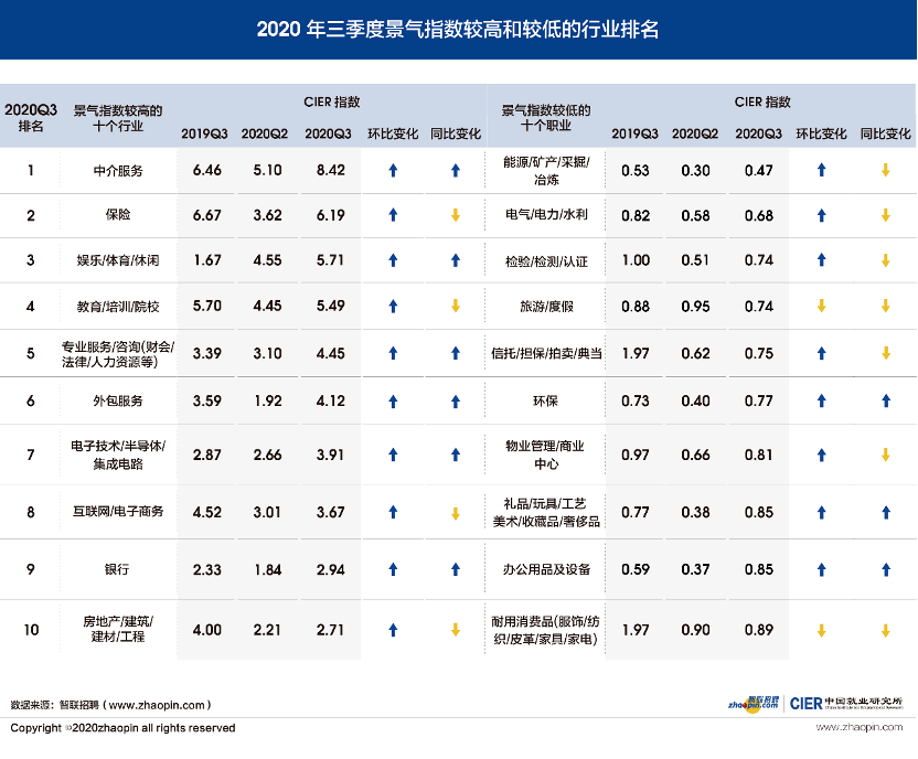 求职|三季度就业市场如何？技工/操作工求职相对容易，国企仍是香饽饽