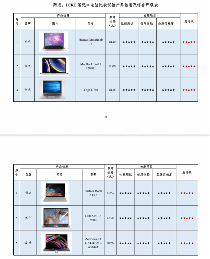 测评|国际消费机构发布笔记本电脑测评，中国品牌表现优异