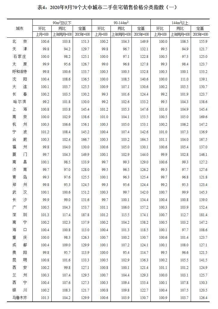 9月70城房价：55城新建商品住宅价格环比上涨