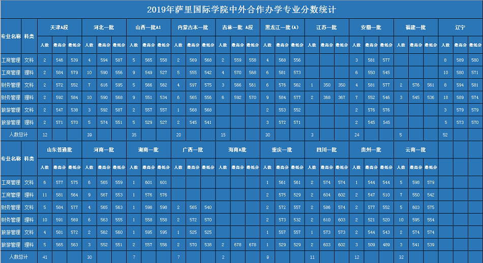 学费|因天价学费, 2020年这4所重点大学3次补录都没招满！