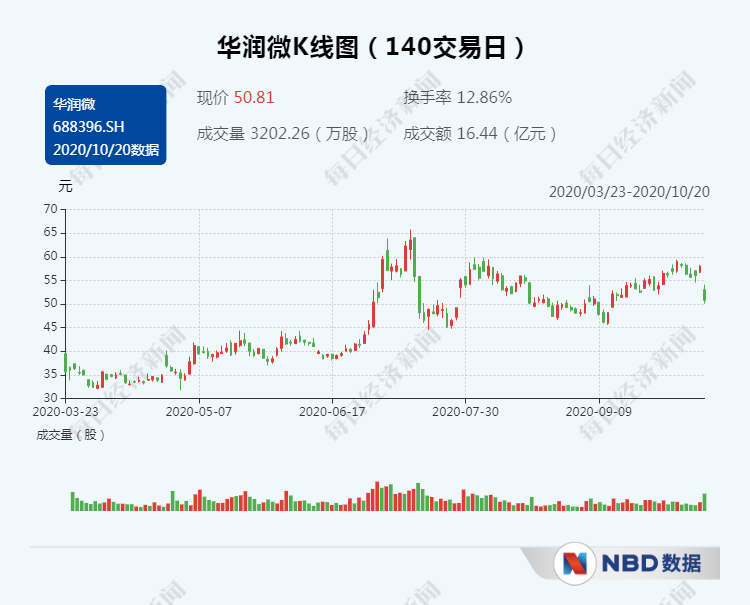 杰群|公布50亿定增预案 华润微加码封测布局