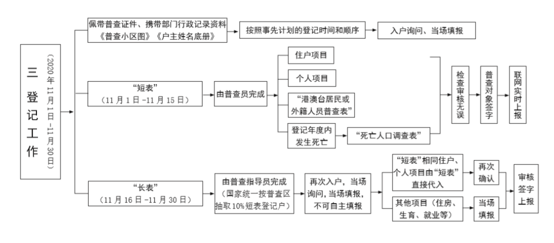 人口普查登记上要填身份证号号(2)