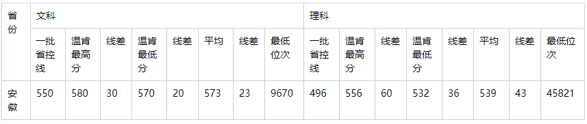 学费|因天价学费, 2020年这4所重点大学3次补录都没招满！