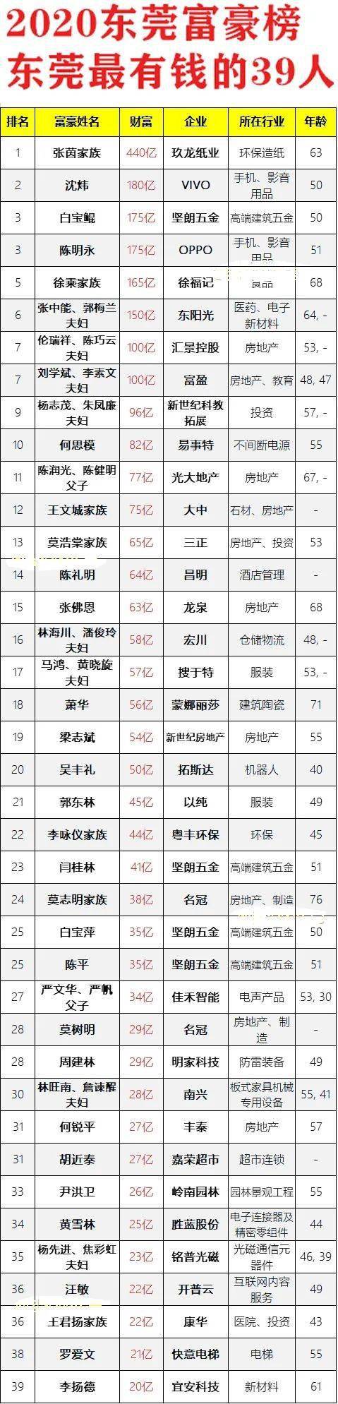 2020东莞富豪榜出炉!首富440亿!这4位身家暴涨10多倍!