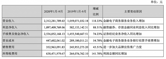 齐飞|业绩与股价齐飞！东方财富前三季净利大增143%，今年以来股价翻番