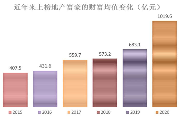 榜单|胡润百富榜发布！地产富豪上榜数大减，但他们身家又涨了