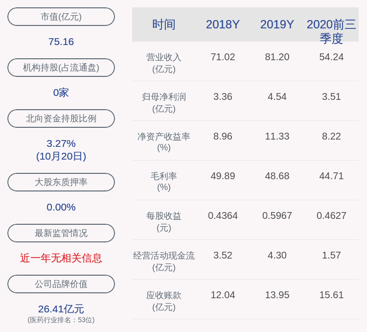 daoda|昆药集团：2020年前三季度净利润约3.51亿元，同比下降2.45%