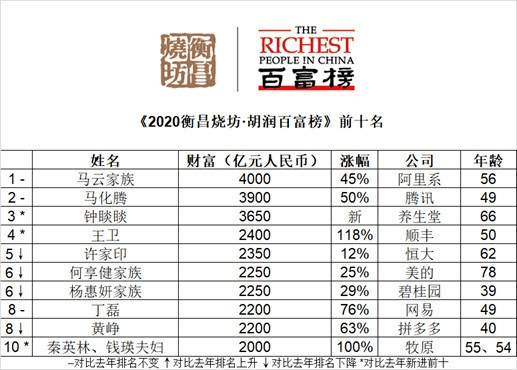 2023年中国美食品牌排行榜揭晓：第一名竟是他！