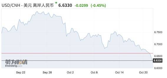 杨傲正|离岸直冲6.62，人民币这一波上涨短暂停歇后又来了