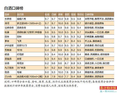 小白|水井坊、洋河并列第一 江小白垫底