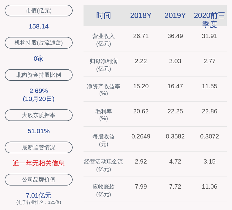 反弹|和而泰：2020年前三季度净利润约2.77亿元，同比增加15.12%