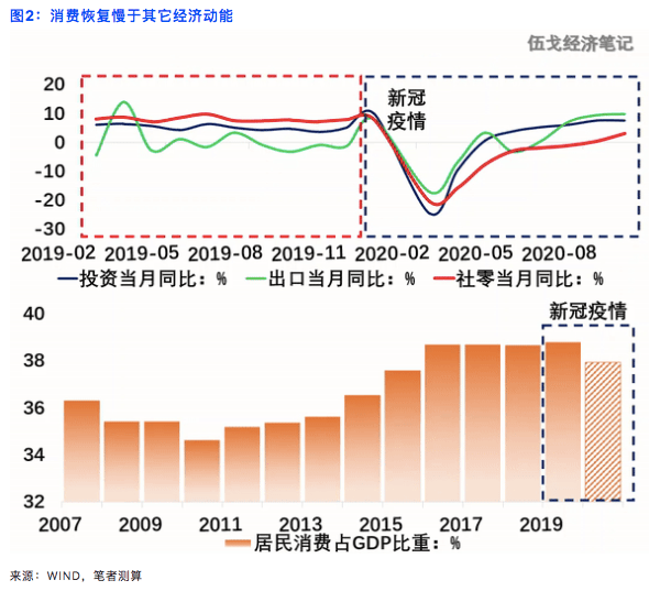 疫情|消费之辨：究竟是冷是热？未来走强还是趋弱？