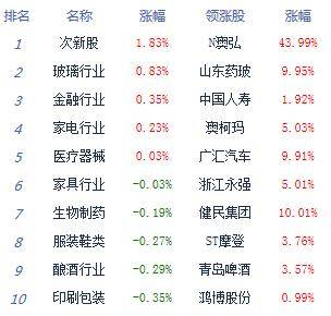 指数|午评：股指高开低走沪指跌0.35% 注册制次新股活跃