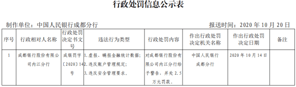 成都|成都银行内江分行3宗违法遭罚 虚报瞒报金融统计数据