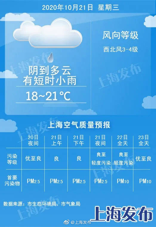 上海：明天短时小雨，后天冷空气抵达、凉意明显！_徐家汇