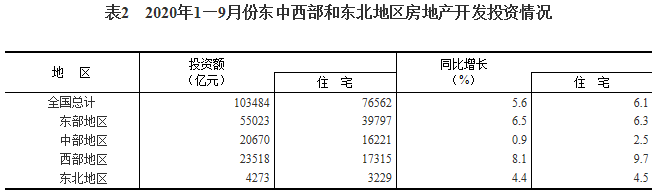 2020年4月房产销售排名9_2020年1-10月份全省房地产开发和销售情况