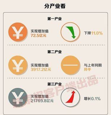 成都高新区前三季度gdp(2)