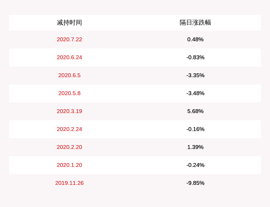 计划|健帆生物：董事兼副总经理唐先敏减持约168万股，减持计划时间已过半