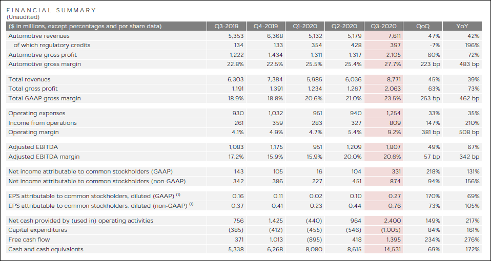 特斯拉|连续五季度盈利，特斯拉光鲜财报背后有隐忧