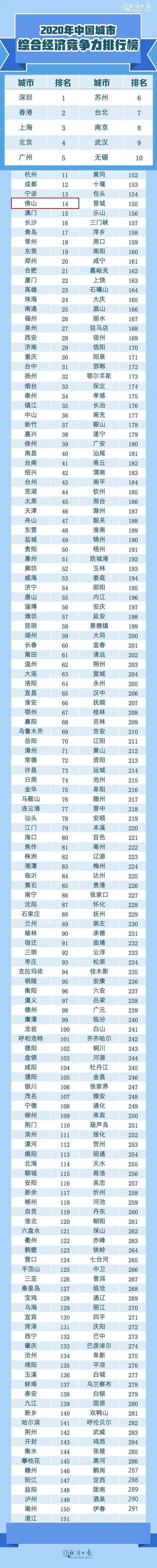 jbo竞博官网|
2020年中国都会竞争力陈诉宣布 佛山的排名是……(图2)