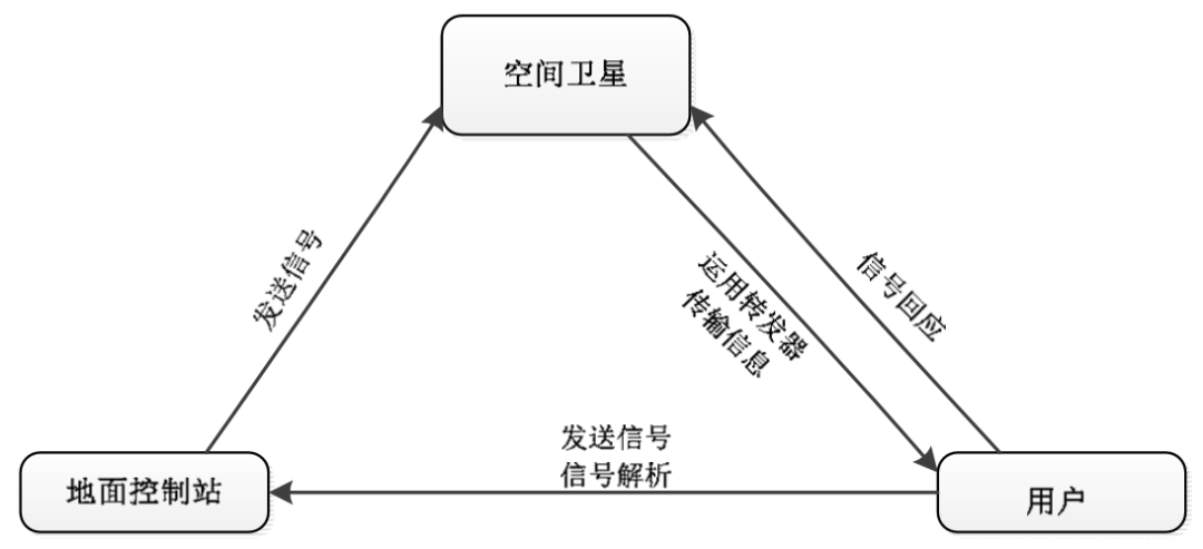 实例分析北斗短报文服务在通信中的应用