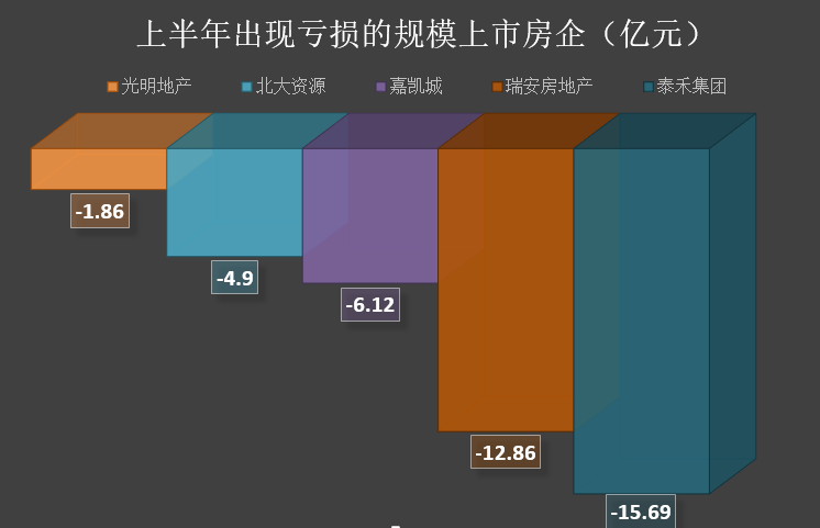 疫情|赚钱能力曝光：十强房企利润总和不如工行，这5家还倒亏了