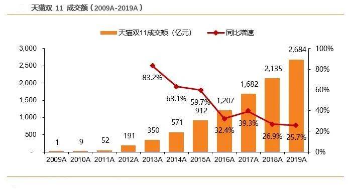 预售|“双11”正式开启预售，最大“折扣季”来临？