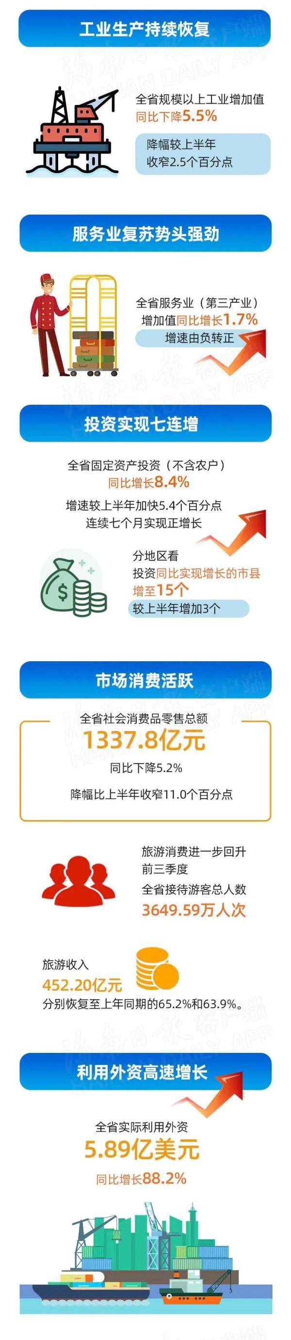 同比增长|今年前三季度，海南全省生产总值同比增长1.1%