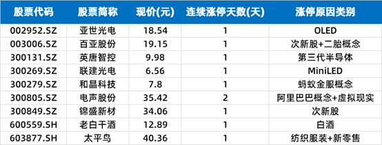 涨停|涨停复盘 | 创业板指跌1%，新能源汽车依旧火热