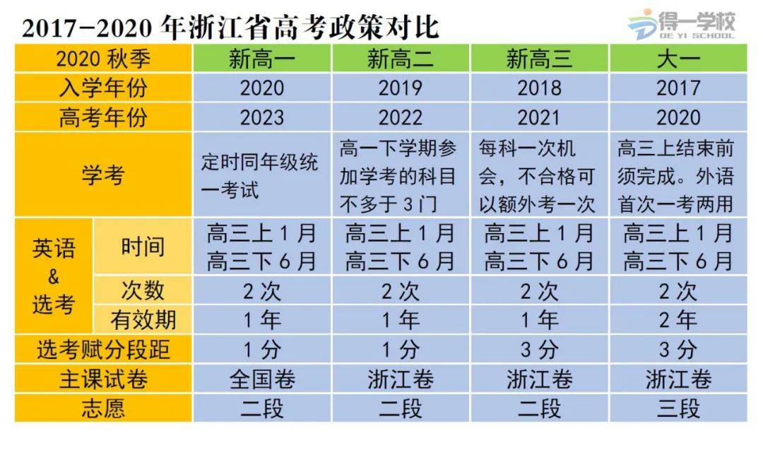 浙江省2020一月选考_2021年1月选考报名将启动!一图了解近三年浙江高考变