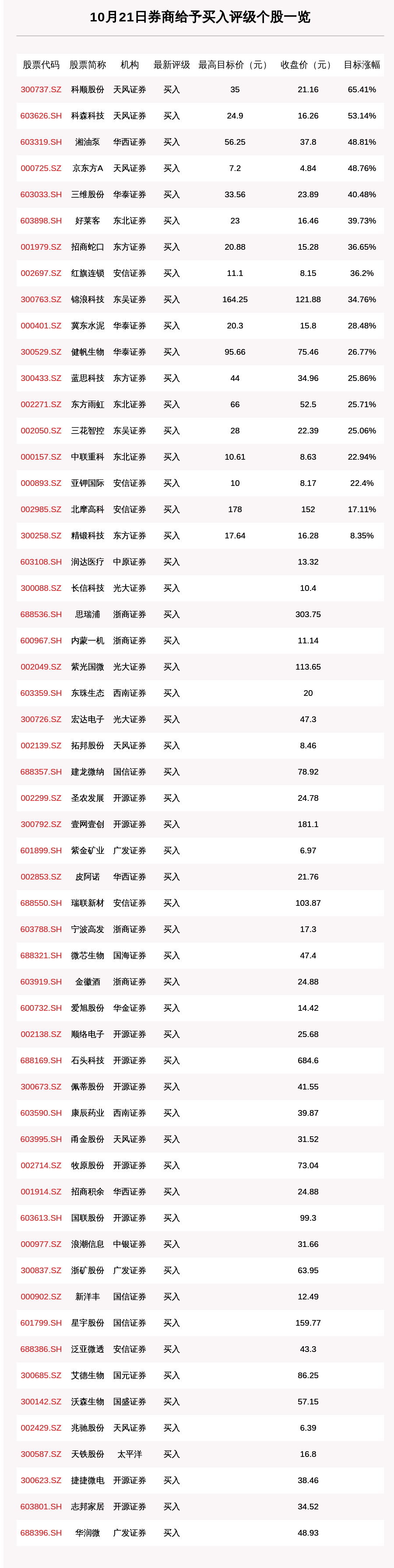 目标|10月21日71只个股获券商关注，最高目标涨幅达65.41%，京东方A目标涨幅48.76%
