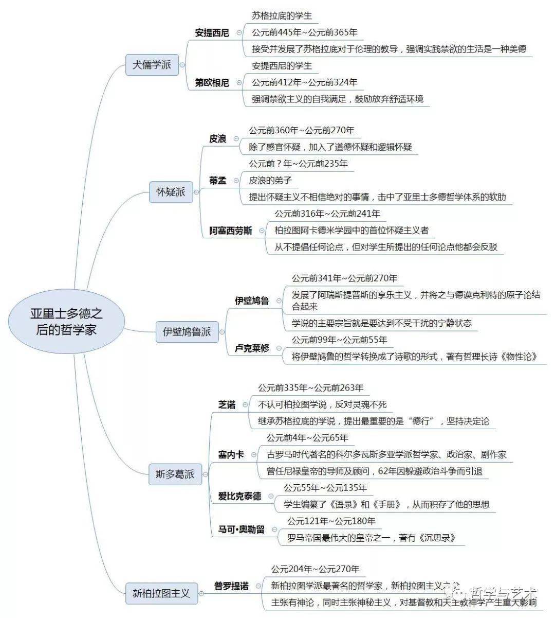 西方哲学史思维导图 脉络图(完整干货版)