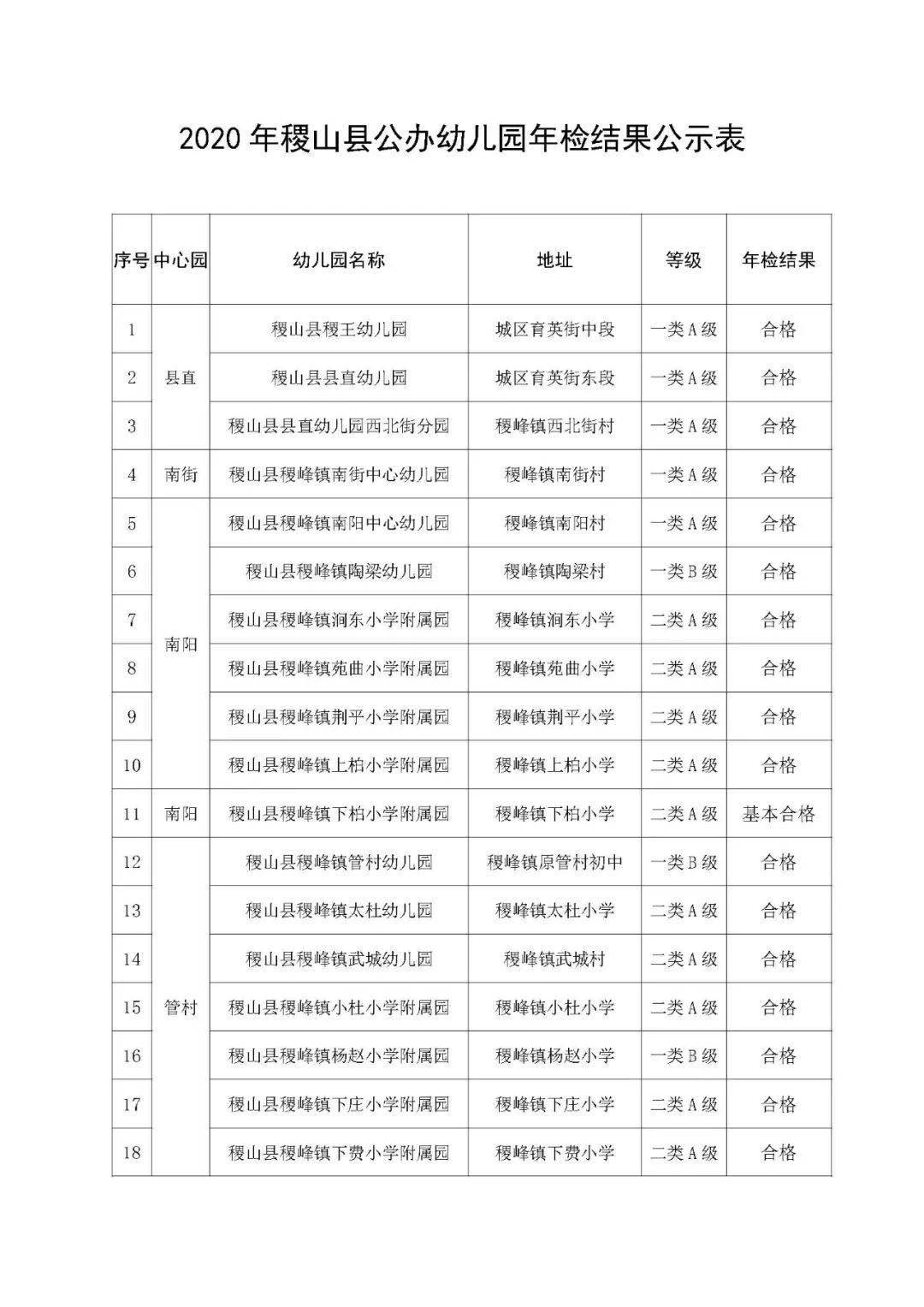 根据运城市教育局《关于开展运城市一类幼儿园评估验收和公办园年检