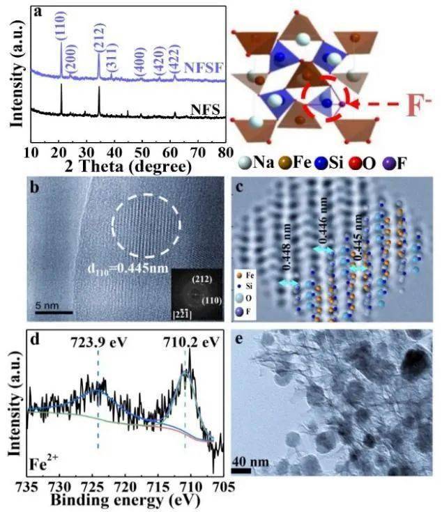 Materials Today Nano 解锁两电子反应，氟取代助力硅酸铁钠基钠离子电池正极材料创容量新高_结构中