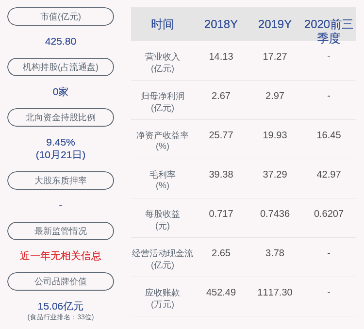 同比增长|好消息！天味食品：2020年前三季度净利润约3.20亿元，同比增加63.78%
