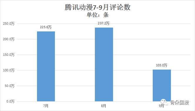 2020平台流量排名_2020年Q3漫画|快看《别哭》占据榜首,各平台流量最高月