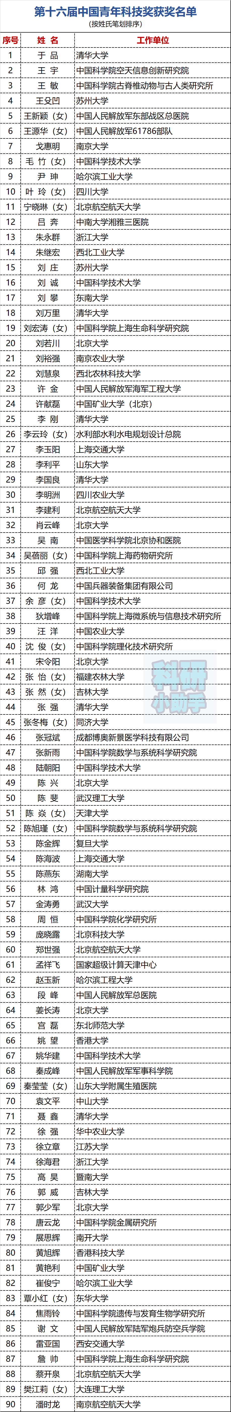 100人获奖第十六届中国青年科技奖名单公布