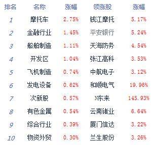 市场|午评：股指震荡分化沪指涨0.13% 银行股集体崛起