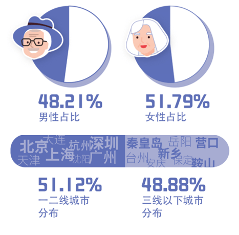 成新兴|趣头条发布老年人互联网生活报告：60岁老人成新兴网络冲浪族