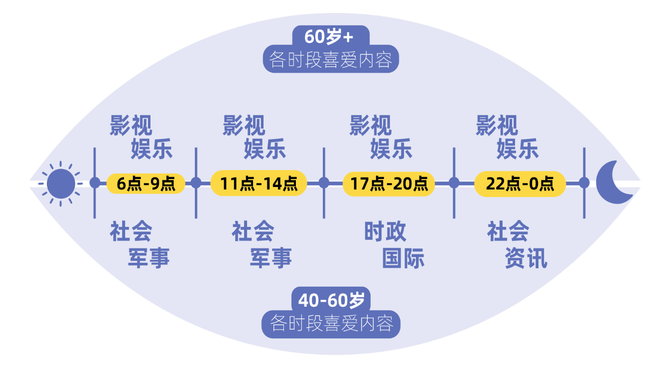 老年人|趣头条发布老年人互联网生活报告：全国超10万老人或患“网络孤独症”，日在线超10小时